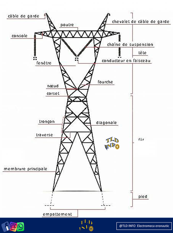 ÉLECTRICITÉ de la CENTRALE jusqu’à la maison ÉLECTRICITÉ de la CENTRALE jusqu’à la maison