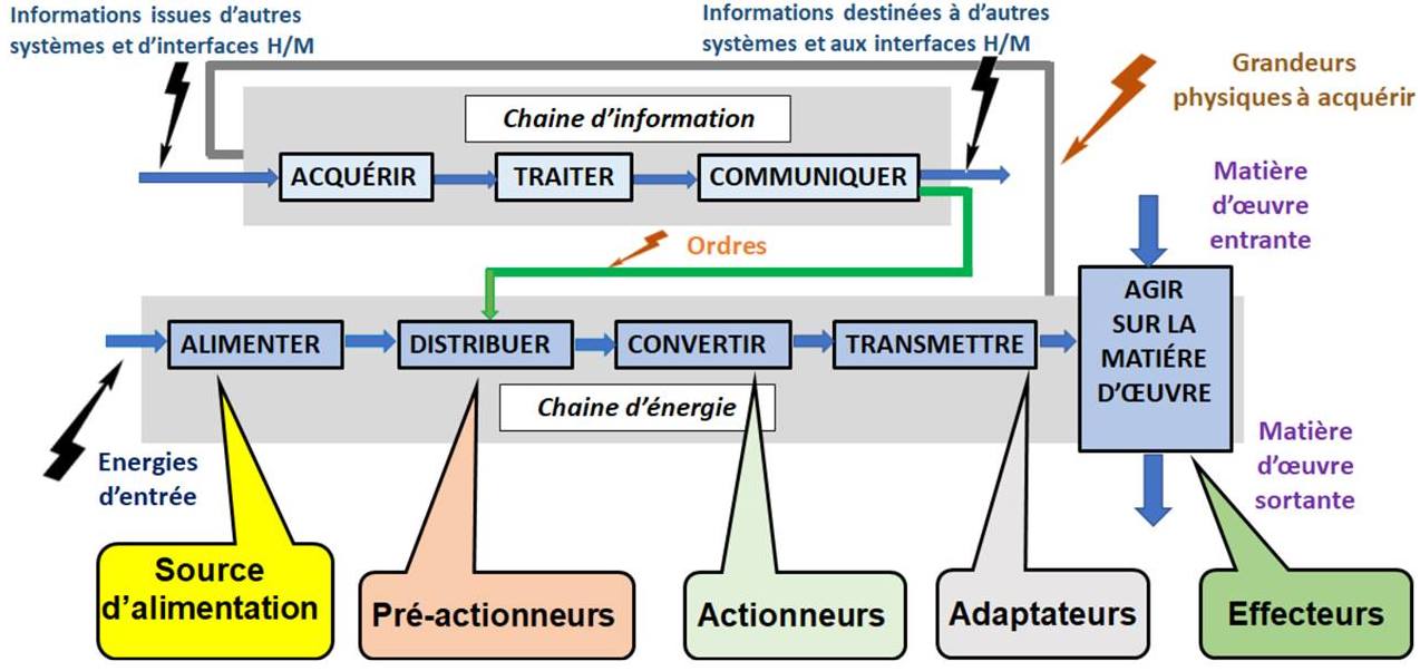 Chaîne d’énergie & chaîne d’information (Chaîne Fonctionnelle)